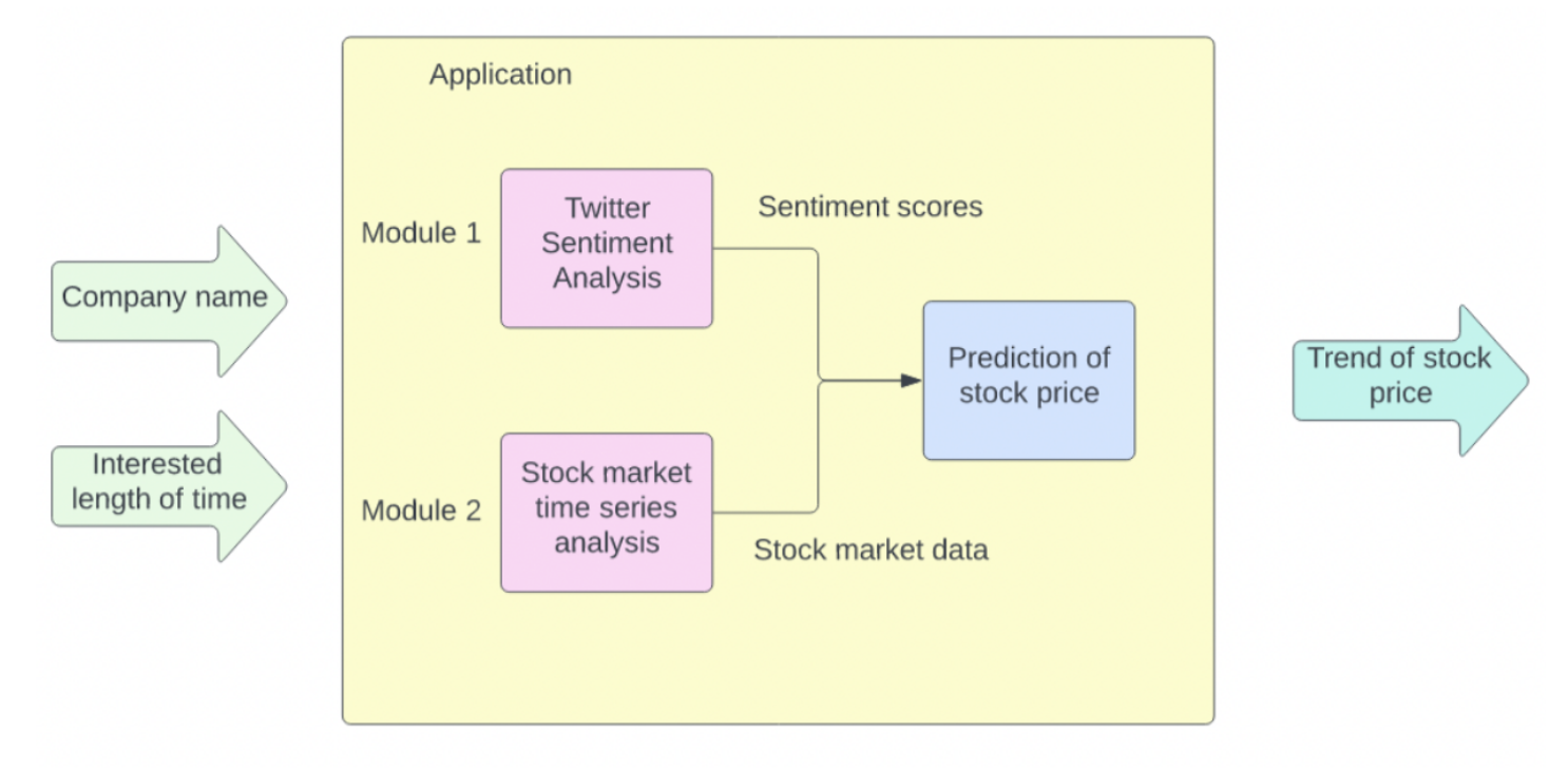 Diagram of our model. We used a Twitter sentiment analysis module and a stock price time series analysis module to together predict stock price.