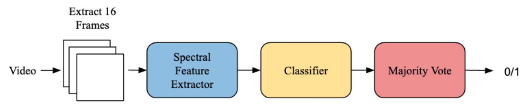 A diagram of our model. We extracted 16 frames from a video, process it with a spectral feature extractor, put it into a classifier, and use majority vote at the end.